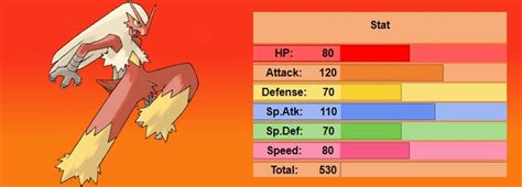blaziken stats gen 3.